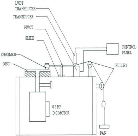 Experimental Setup Of Pin On Disc Tribometer Tr 20le Download