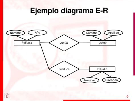 Bases De Datos Parte 3 10 Modelo Er