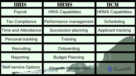 Different HRIS Systems and their comparison with benefits