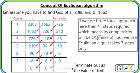 How To Calculate Gcd Of Two Numberseuclidean Algorithm