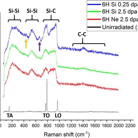 Raman Spectra Of Unirradiated And Ion Implanted Single Crystal 6h Sic