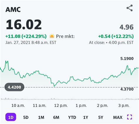 AMC sees new life as stock price skyrockets over 200%!