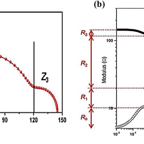 Impedance Spectra Of Dssc Measured Under Open Circuit Conditions A Download Scientific