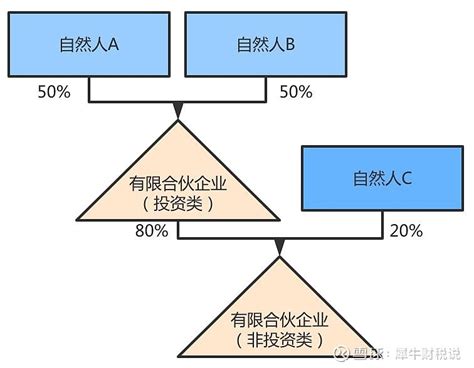 详解！自然人合伙人取得分红，按“股息红利”还是“经营所得”申报纳税？ 有限合伙架构具有风险隔离、分配机制灵活、避免双重征税、利于增强公司稳定性