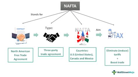 NAFTA - What Is It, History, Functions, Examples, Full Form