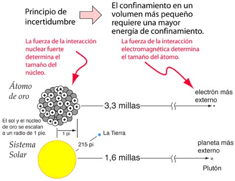 El Principio De Incertidumbre De Heisenberg Una Explicaci N Sencilla