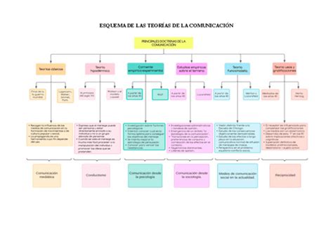 Esquema De Las Teorias De La Comunicacion Pdf