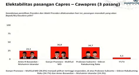 Survei Charta Politika Ganjar Ungguli Prabowo Dan Anies Berita