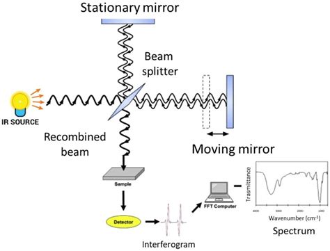 Biophysica Free Full Text A Brief Review Of Ft Ir Spectroscopy