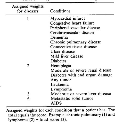 Table From A New Method Of Classifying Prognostic Comorbidity In