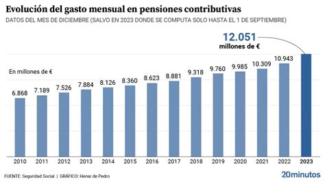 El Gasto En Pensiones Crece Un Respecto Al A O Pasado Y Supone Ya