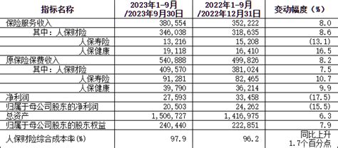 中国人民保险集团发布2023年前三季度业绩服务经营业务