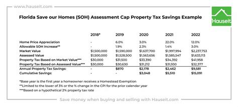 What Is The Florida Homestead Property Tax Exemption