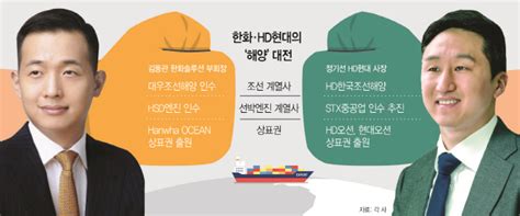 새 간판에 ‘오션 넣나김동관 Vs 정기선 ‘해양 패권 경쟁 아시아투데이