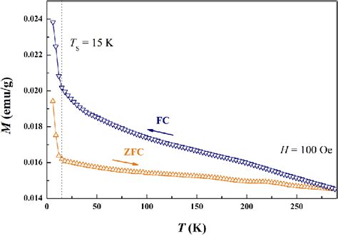 Temperature Dependence Of The Zero Field Cooled Zfc And Field Cooled