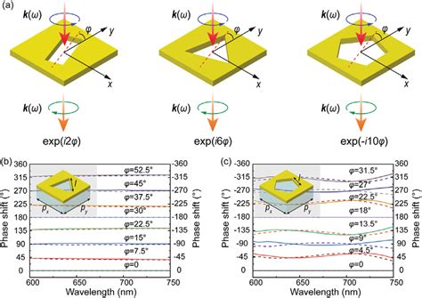 A Illustration Of Meta Atoms Consisting Of Rectangular Regular