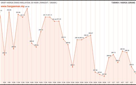 Harga Emas Hari Ini Turun Rm Hargaemas My