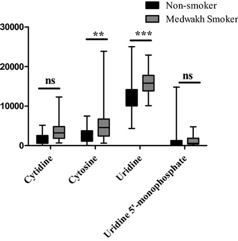 Differential Salivary Metabolites Of Top Enriched Pyrimidine Pathway