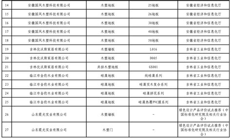 工信部：第四批绿色制造绿色设计产品名单（附完整名单） 中商情报网