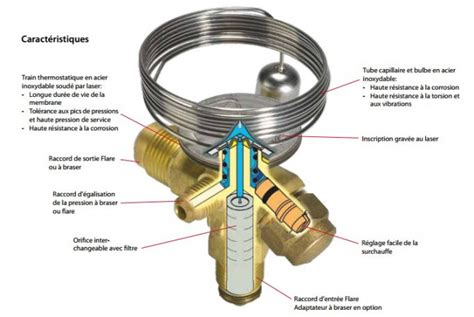 D Tendeur Thermostatique Ts Z R A R A Danfoss