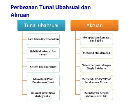 PERAKAUNAN AKRUAN KANDUNGAN 1 Perbezaan Tunai Ubahsuai Dan