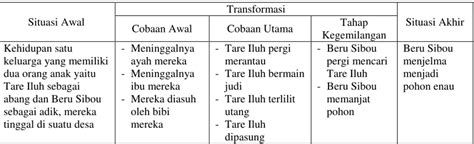 Nilai Budaya Dan Pendidikan Karakter Dalam Cerita Rakyat Sumatera Utara