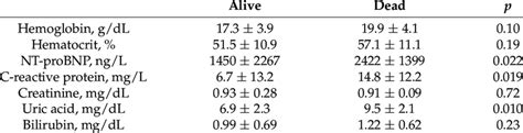 Laboratory Values For Cohort With Nt Probnp Measurement At Baseline Download Scientific Diagram