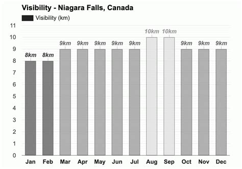 Yearly And Monthly Weather Niagara Falls Canada