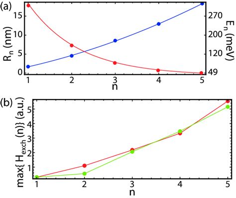 A The Dependence Of Exciton Radius Blue Curve And Energy Red