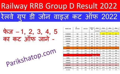 Rrb Group D Cut Off Marks