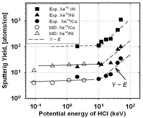 A Comparison Of Calculated Sputtering Yield For Si And W Surfaces