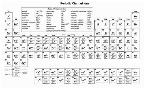 Printable Periodic Table Of Elements With Names Charges Downloadable Images