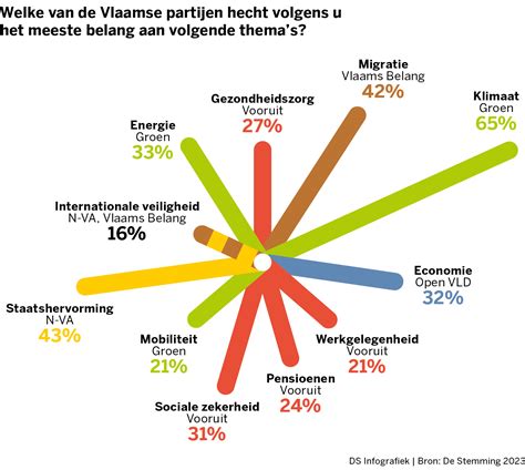 Nieuwe Peiling Groot Alarm Bij Groen En Open Vld Vlaams Belang En