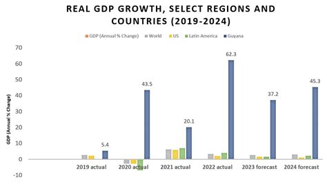 Guyana Economic Growth – History's Shadow