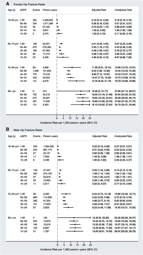 Sex Specific Hip Fracture Rates Per 1000 Person Years By Age And