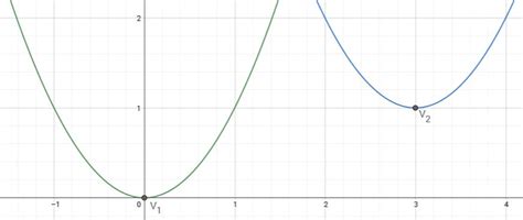 Function Translations: How to recognize and analyze them – MathMaine