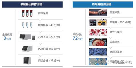 领航基因科技 微滴式数字pcr技术写入《血液培养技术用于血流感染诊断临床实践专家共识》领航基因