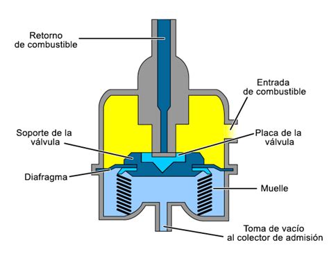 Descartar Enlace Derrota Tipos De Reguladores De Presion De Gasolina