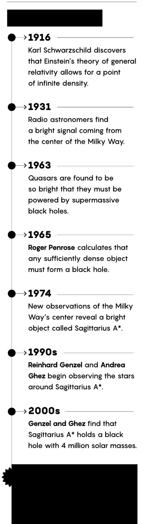 Karl Schwarzschild Discover Black Holes