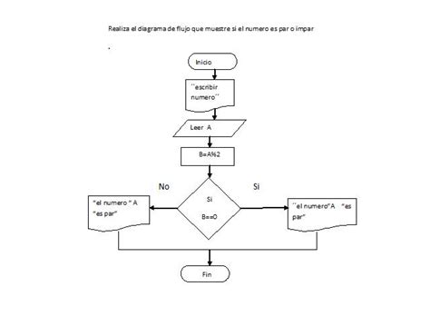 Raul Andres V Realiza El Diagrama De Flujo Que Muestre Si El Numero Es