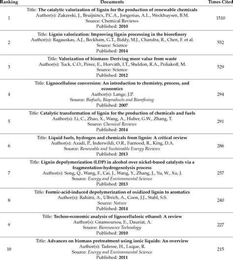 The Top 10 Most Cited Papers Download Table