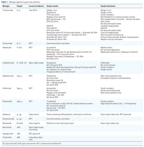 Biologic Agents In Giant Cell Arteritis Download Scientific Diagram