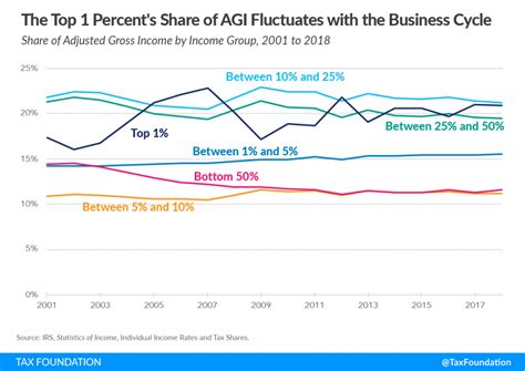 Summary Of The Latest Federal Income Tax Data Tax Foundation