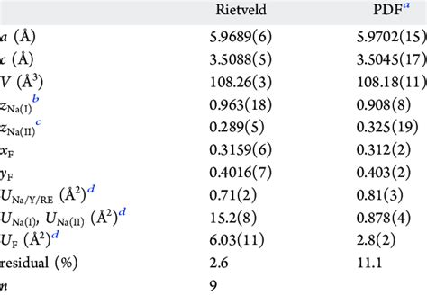 Structural Parameters of β Er Yb NaYF 4 Nanocrystals P6 3 m Eight