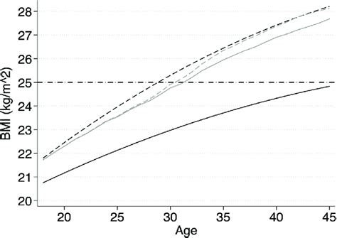 Predicted Body Mass Index Bmi For Lower And Higher Educated Women