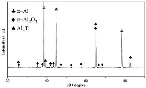 Materials Free Full Text Preparation Of Al3ti Al2o3al Inoculant