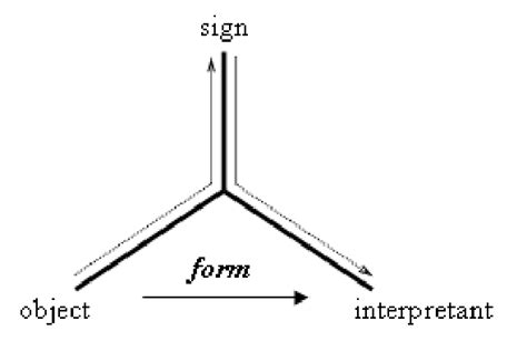 Semiosis as the communication of a form from the object to the... | Download Scientific Diagram