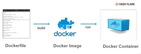 What Is Dockerfile And How To Create A Docker Image