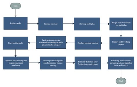 Internal Audit Process Flowchart Internal Audit Flow Chart Flow