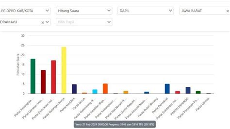 Hasil Real Count Terbaru Golkar Kuasai DPRD Indramayu Berikut Daftar